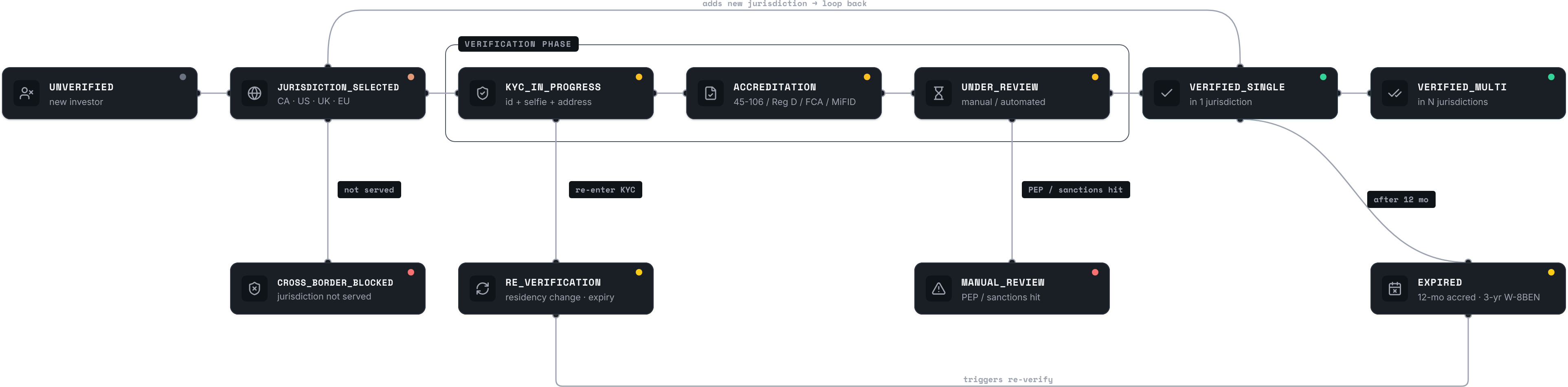 Jurisdiction state machine: 11 states + exception paths for cross-border blocked, manual review, expired, and re-verification