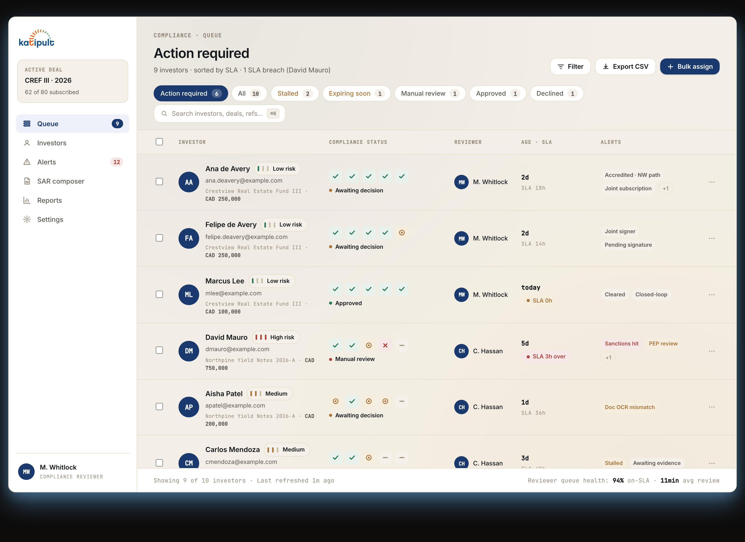 Compliance officer queue view on the shipped Katipult dashboard — every investor's exact status across every jurisdiction, with status badges, last-active timestamps, and per-row review affordance