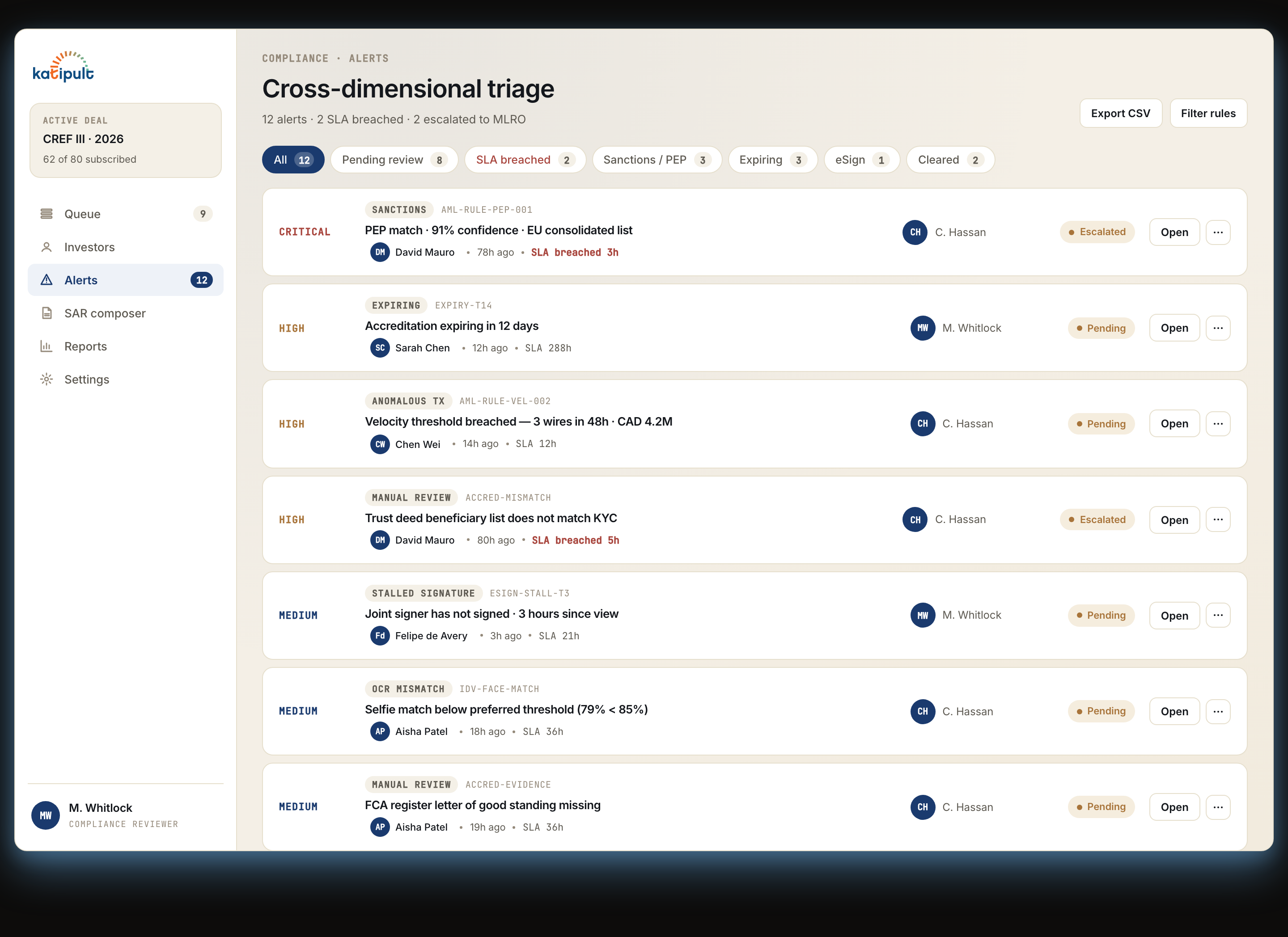 Operator alert dashboard on the shipped Katipult system — cross-dimensional triage view with severity-tagged alerts (Critical, High, Medium), AML rule codes, SLA timers, and per-row escalation affordances