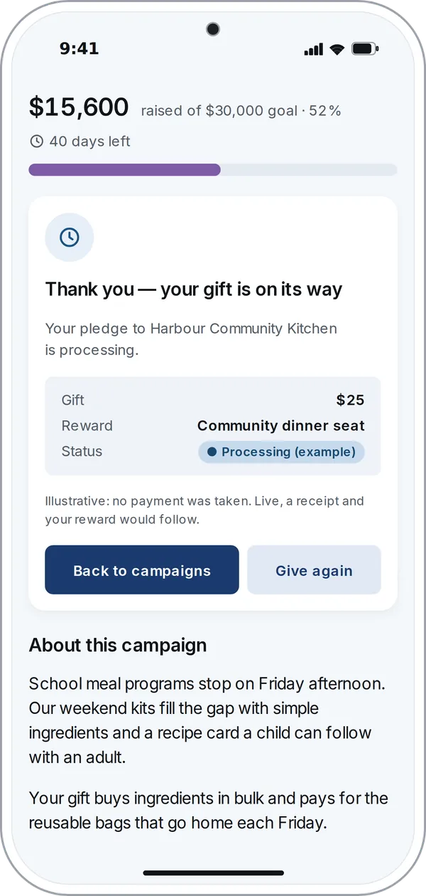 Phone: Thank you, your gift is on its way. Gift $25, reward, status Processing (example), and a note that no payment was taken.