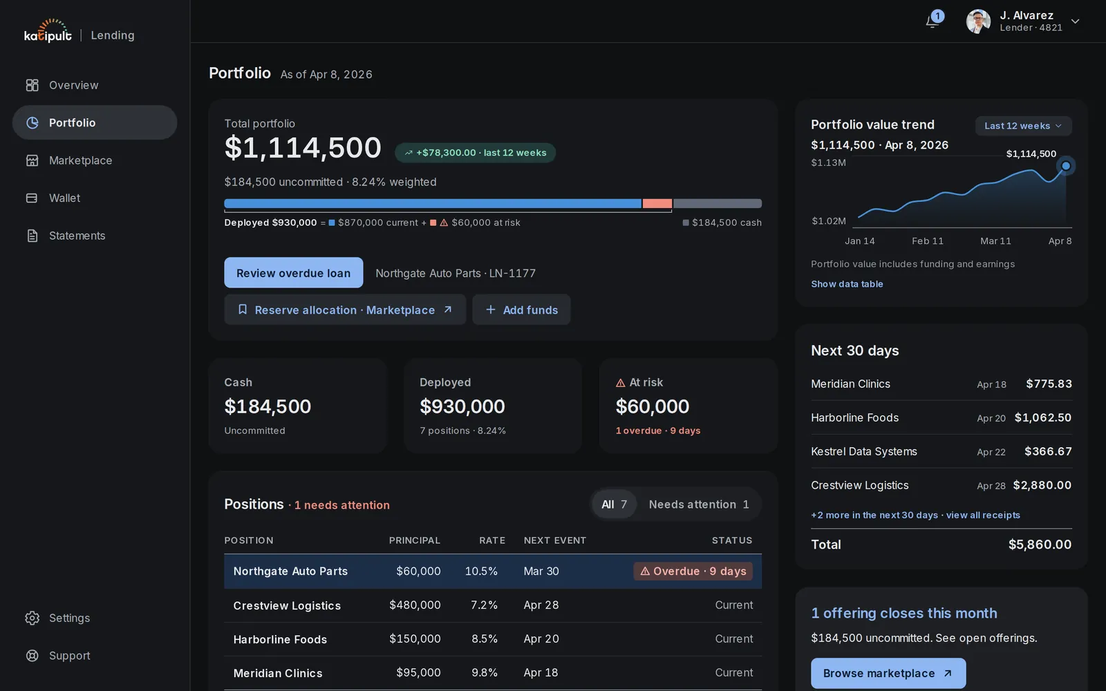 Lender portfolio on desktop: total portfolio $1,114,500 with one part-to-whole bar, a Review overdue loan action, cash, deployed and at-risk tiles, and positions.
